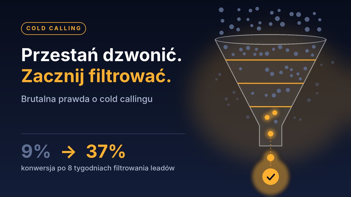 Lejek filtrujący klientów w cold callingu: z wielu leadów przechodzą tylko najlepsze, konwersja rośnie z 9% do 37%